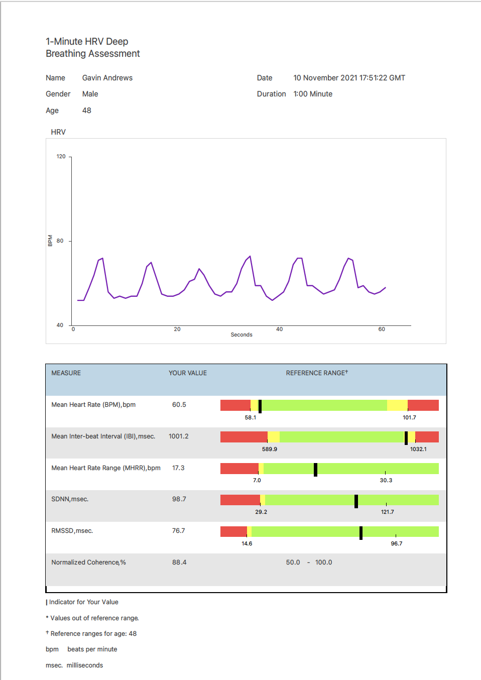 1-Minute Vagally Mediated HRV Assessment Report